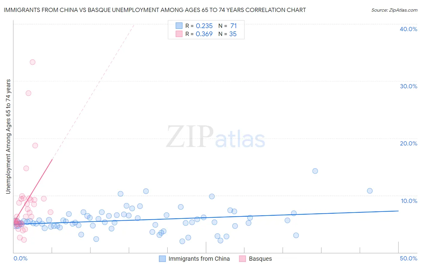 Immigrants from China vs Basque Unemployment Among Ages 65 to 74 years