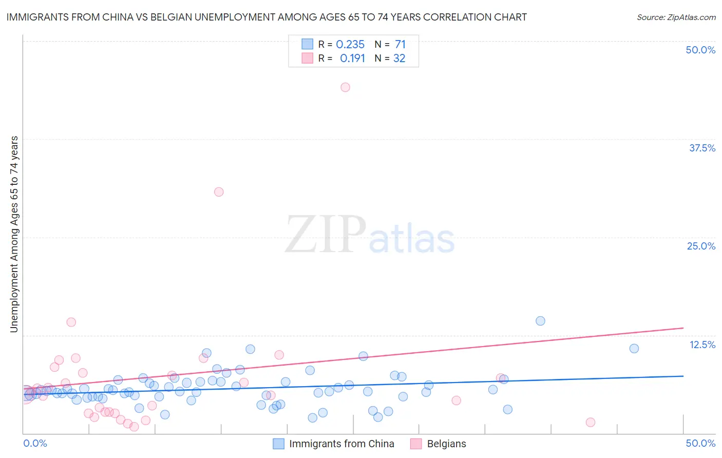 Immigrants from China vs Belgian Unemployment Among Ages 65 to 74 years