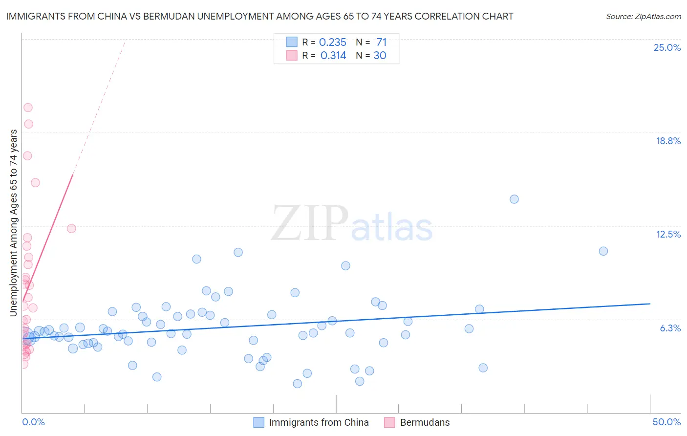 Immigrants from China vs Bermudan Unemployment Among Ages 65 to 74 years