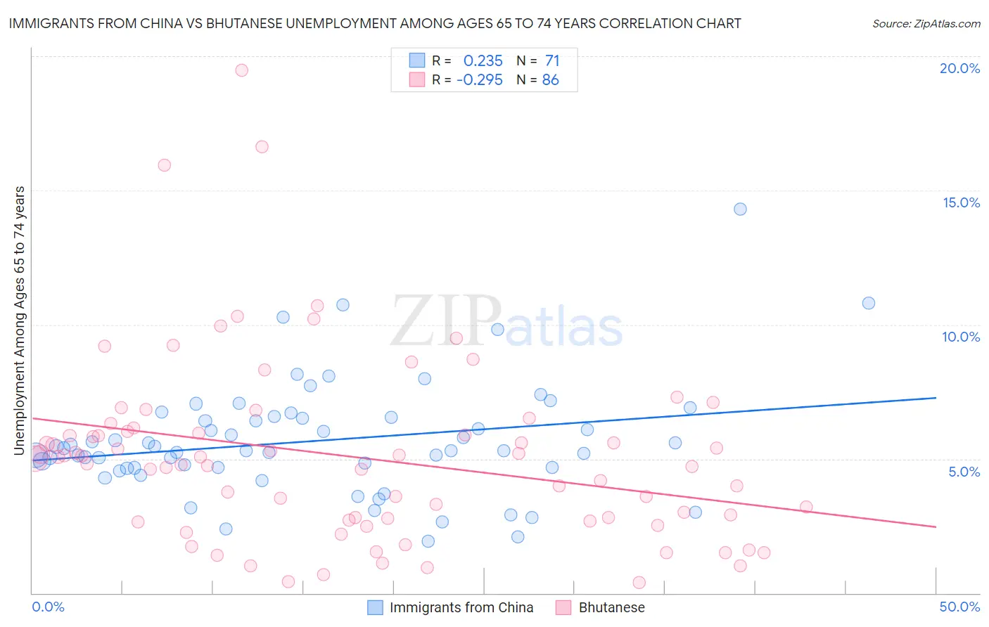Immigrants from China vs Bhutanese Unemployment Among Ages 65 to 74 years