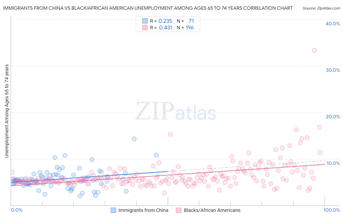 Immigrants from China vs Black/African American Unemployment Among Ages 65 to 74 years