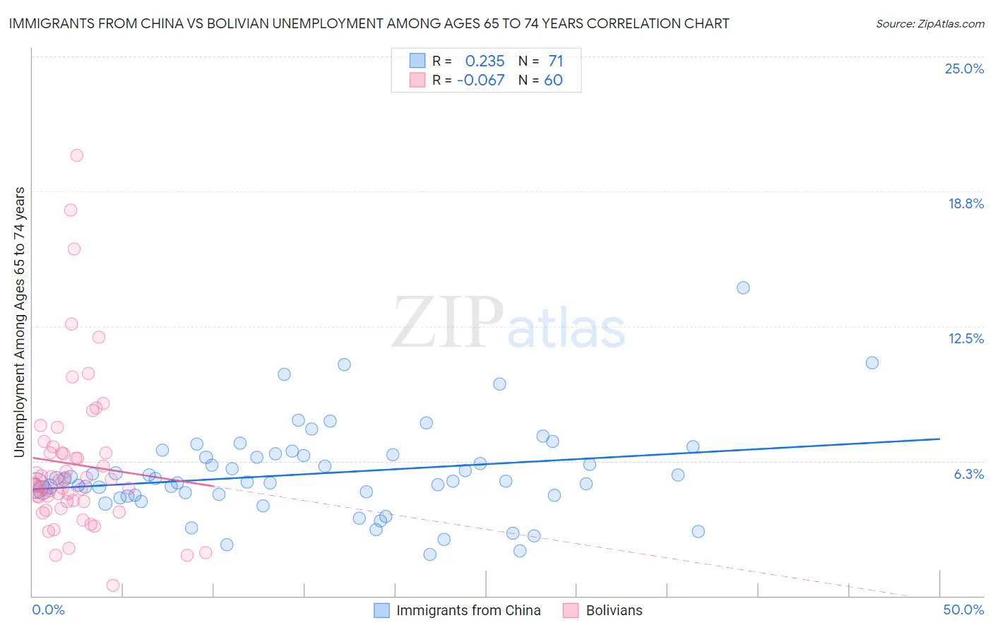 Immigrants from China vs Bolivian Unemployment Among Ages 65 to 74 years