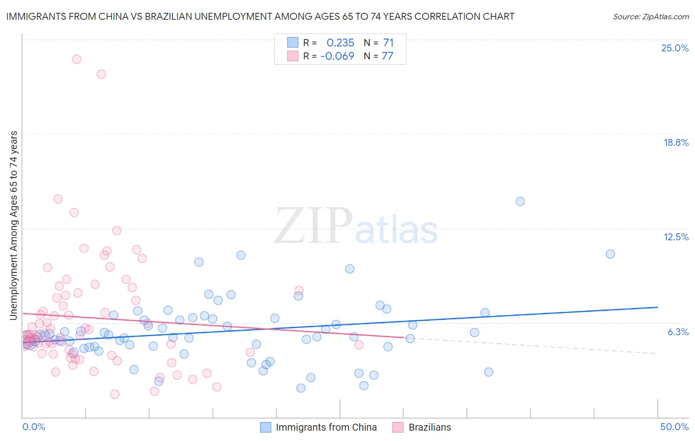 Immigrants from China vs Brazilian Unemployment Among Ages 65 to 74 years