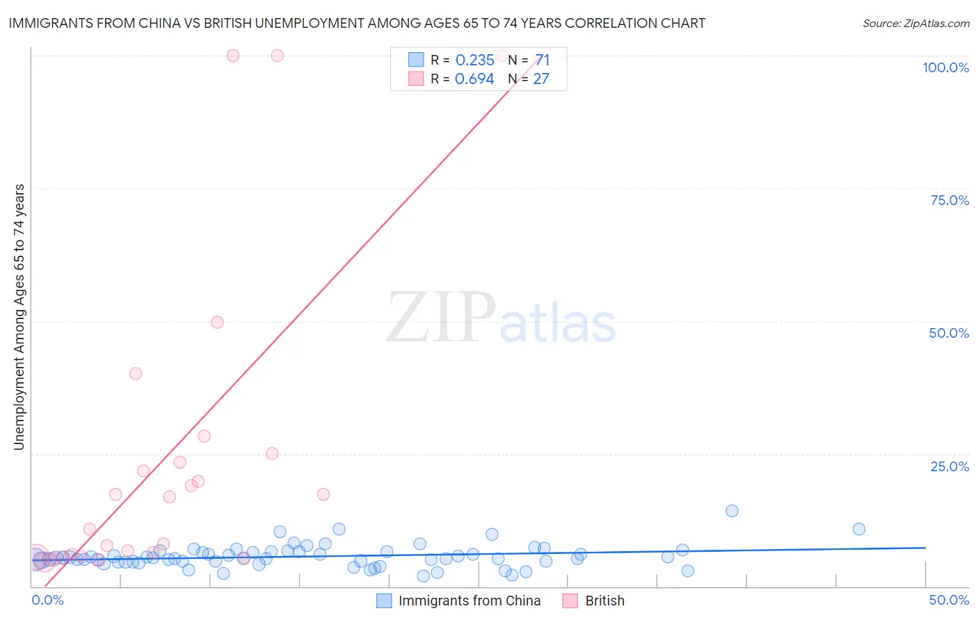 Immigrants from China vs British Unemployment Among Ages 65 to 74 years