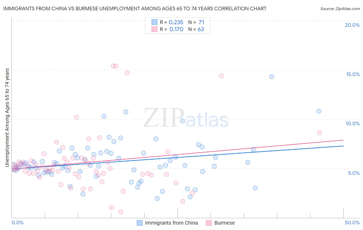 Immigrants from China vs Burmese Unemployment Among Ages 65 to 74 years
