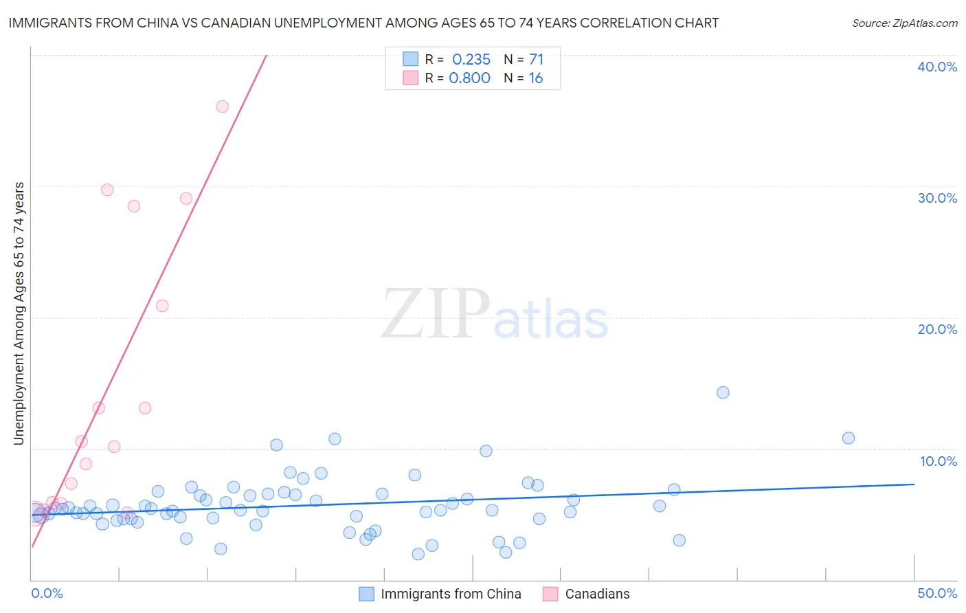 Immigrants from China vs Canadian Unemployment Among Ages 65 to 74 years