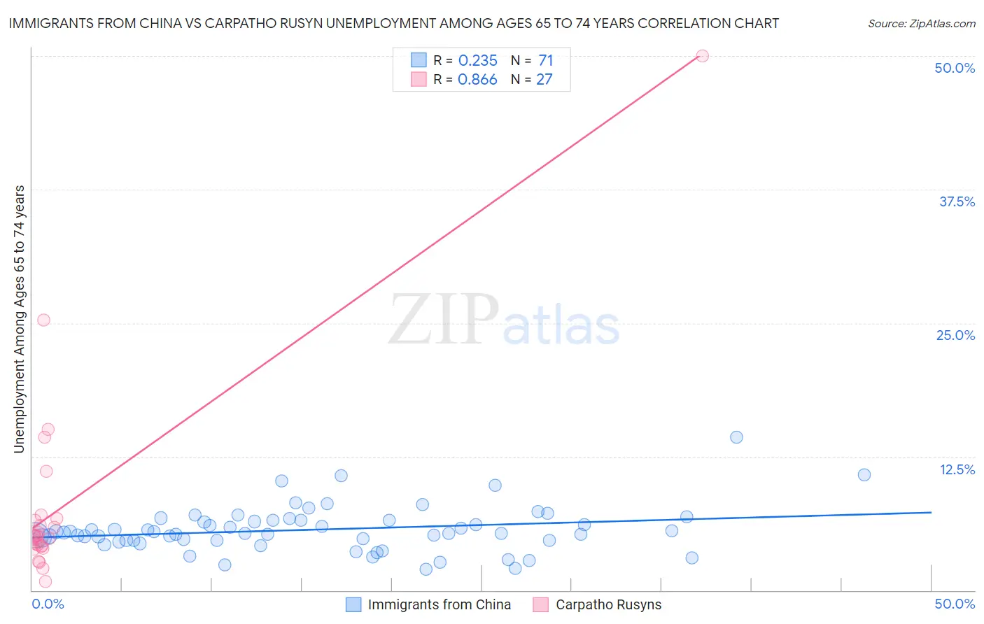 Immigrants from China vs Carpatho Rusyn Unemployment Among Ages 65 to 74 years