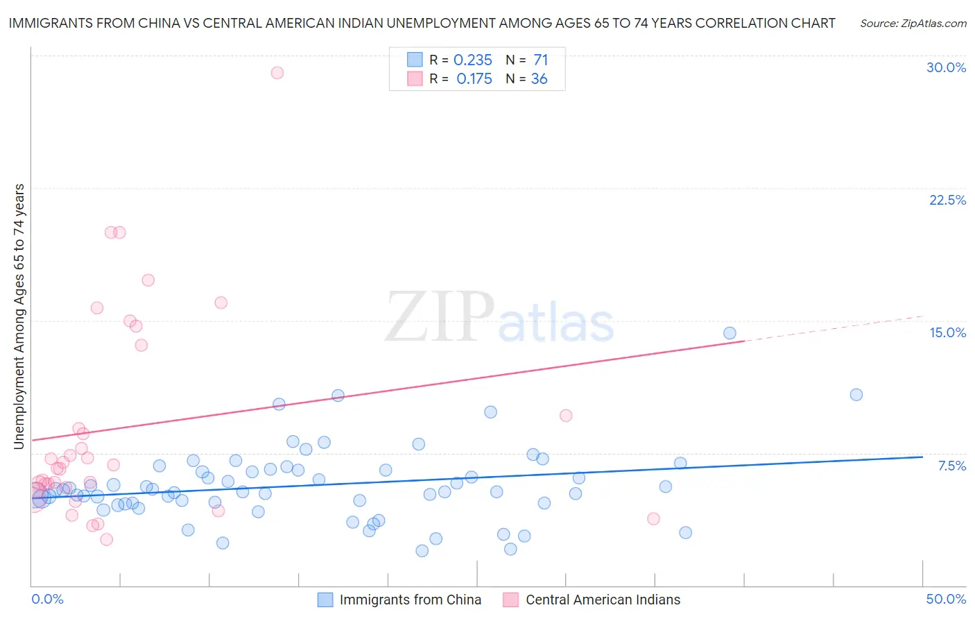Immigrants from China vs Central American Indian Unemployment Among Ages 65 to 74 years