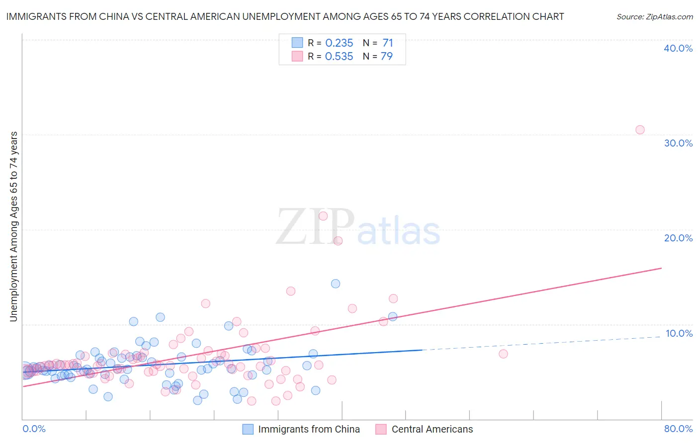 Immigrants from China vs Central American Unemployment Among Ages 65 to 74 years