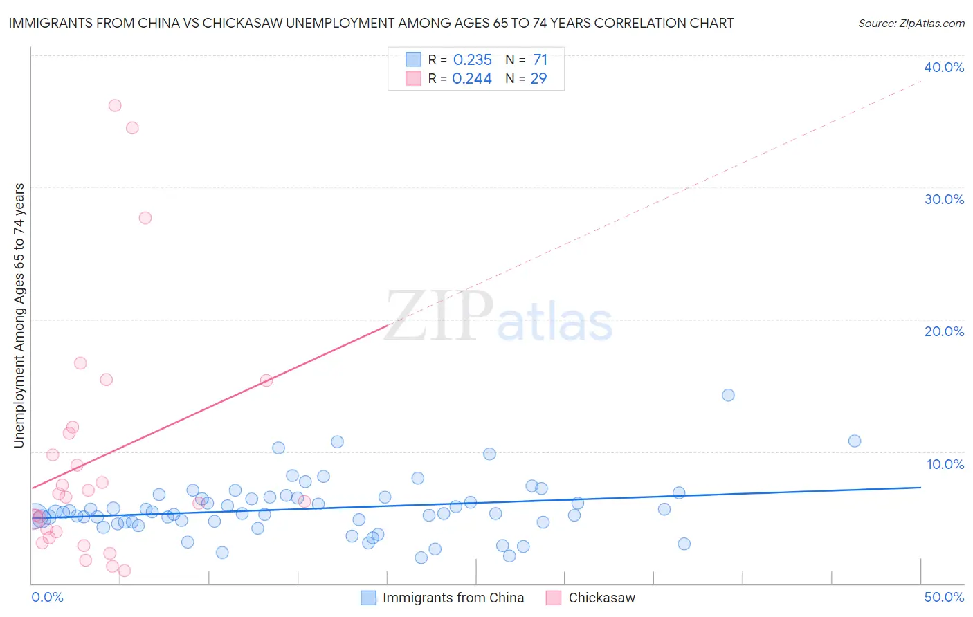 Immigrants from China vs Chickasaw Unemployment Among Ages 65 to 74 years
