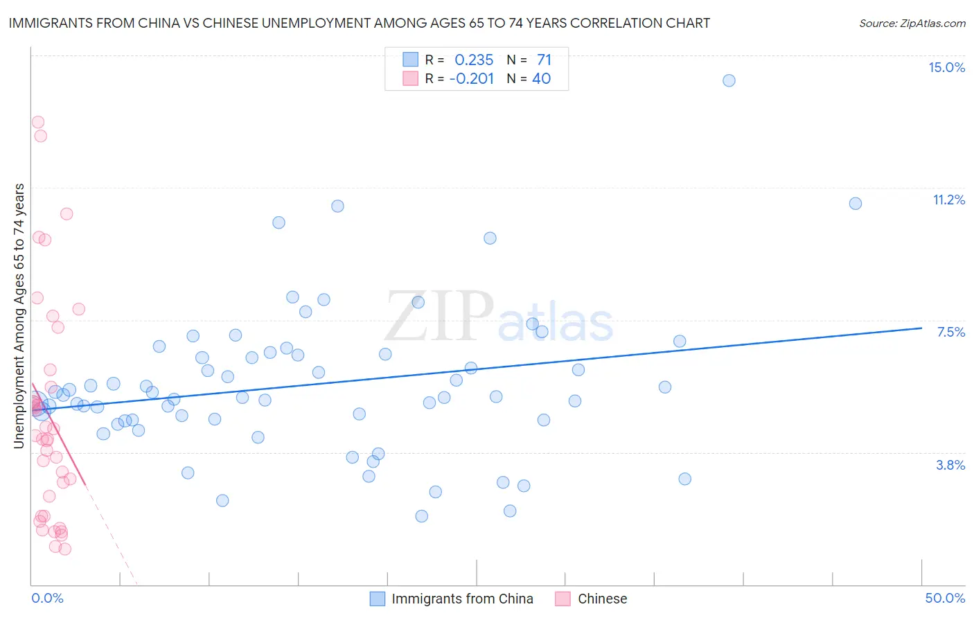 Immigrants from China vs Chinese Unemployment Among Ages 65 to 74 years