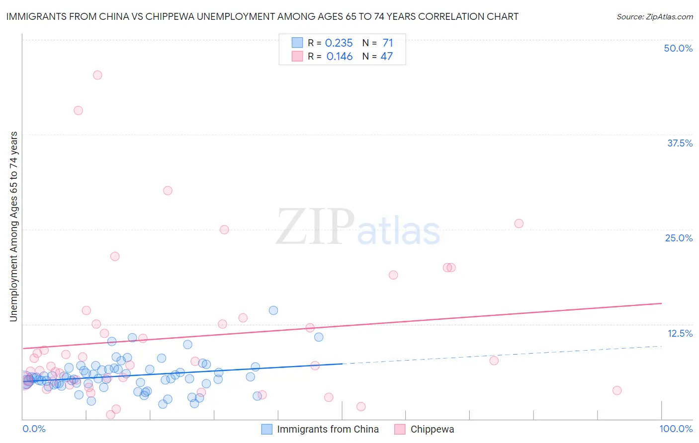 Immigrants from China vs Chippewa Unemployment Among Ages 65 to 74 years