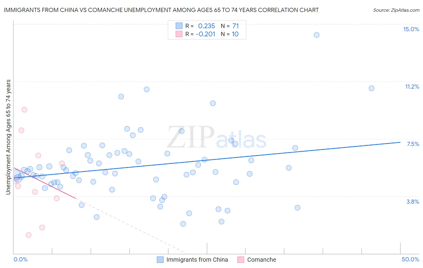Immigrants from China vs Comanche Unemployment Among Ages 65 to 74 years