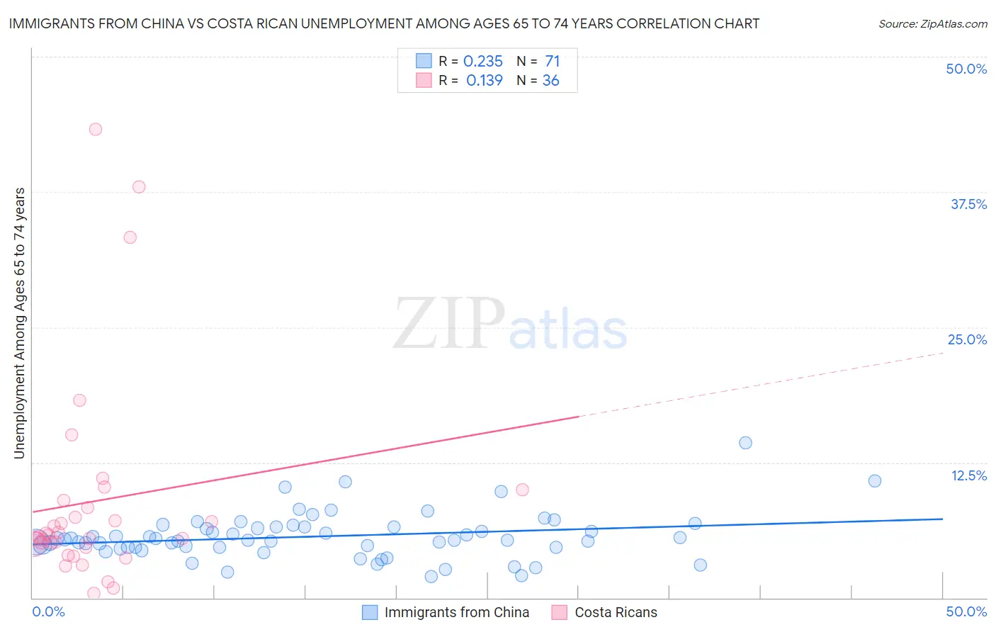 Immigrants from China vs Costa Rican Unemployment Among Ages 65 to 74 years
