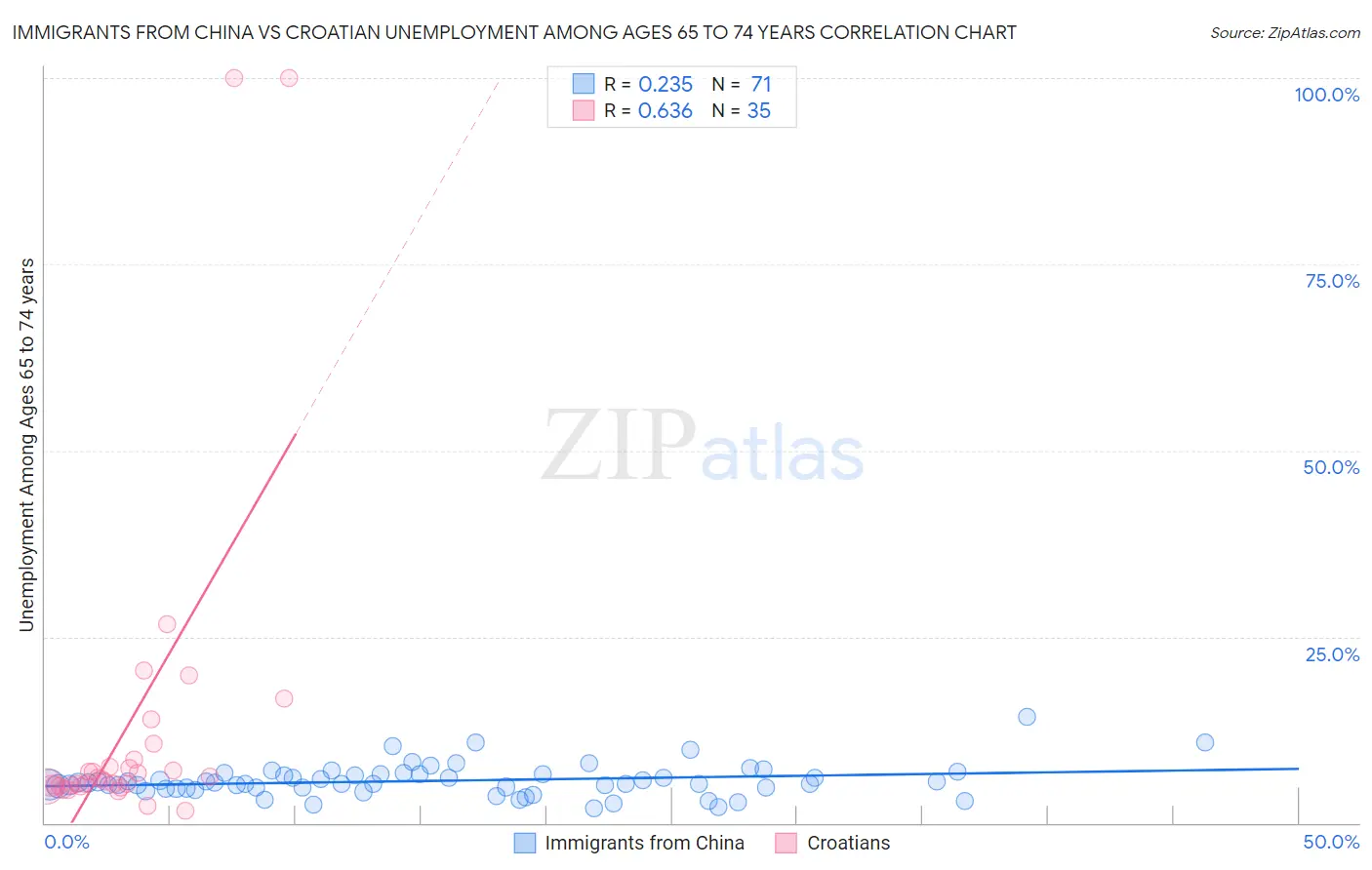 Immigrants from China vs Croatian Unemployment Among Ages 65 to 74 years
