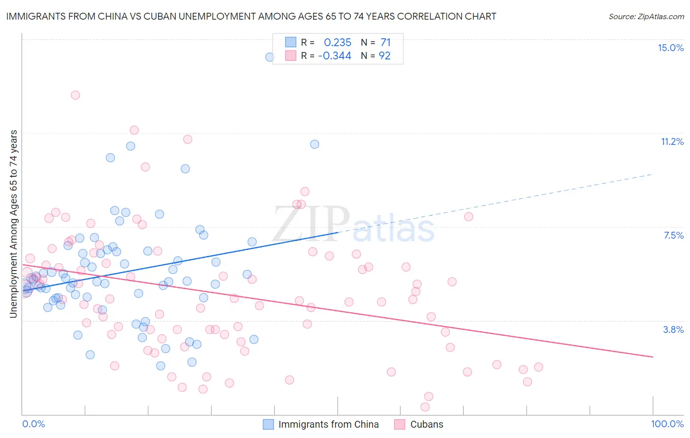Immigrants from China vs Cuban Unemployment Among Ages 65 to 74 years