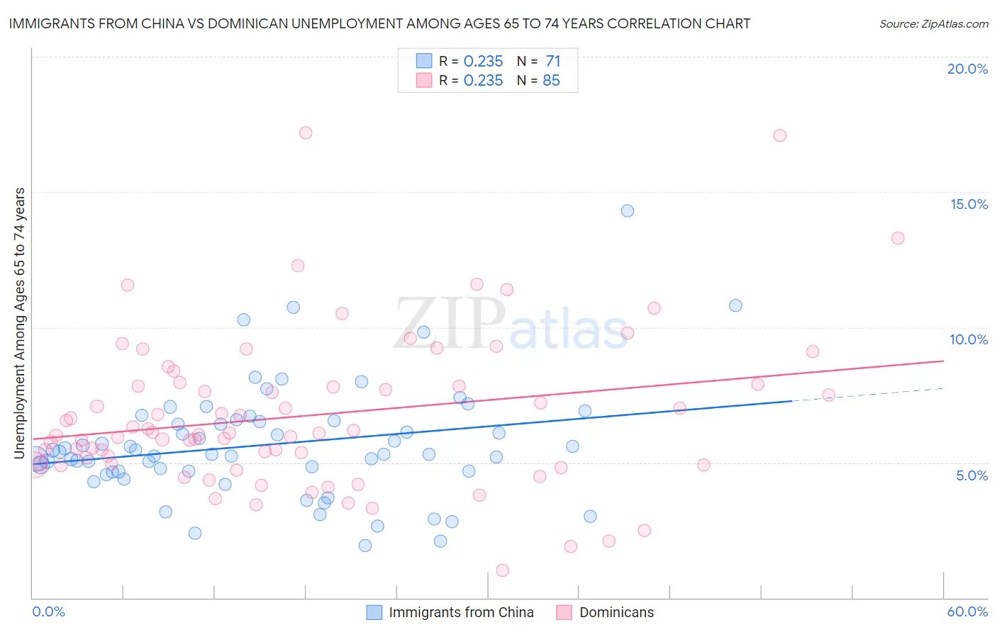 Immigrants from China vs Dominican Unemployment Among Ages 65 to 74 years