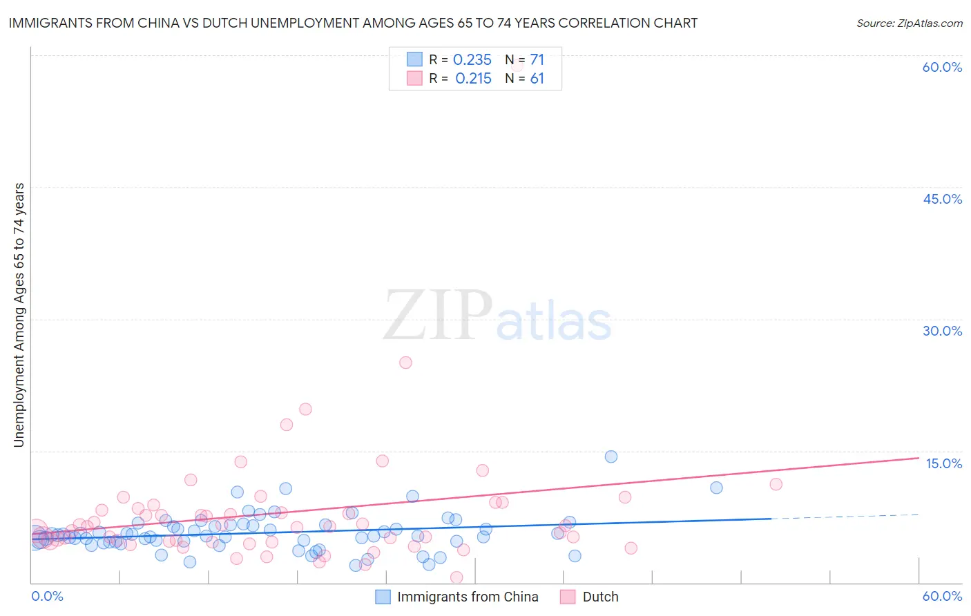 Immigrants from China vs Dutch Unemployment Among Ages 65 to 74 years