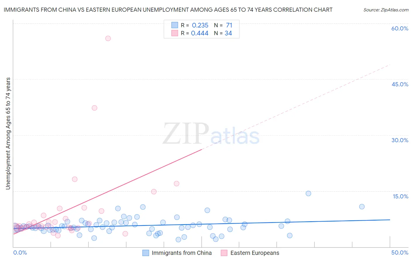 Immigrants from China vs Eastern European Unemployment Among Ages 65 to 74 years