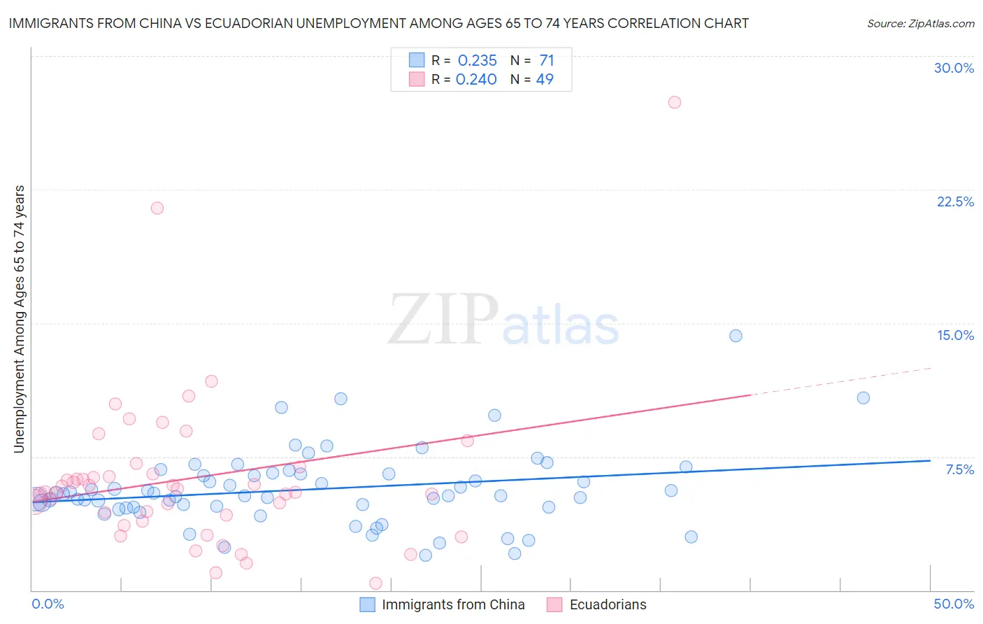 Immigrants from China vs Ecuadorian Unemployment Among Ages 65 to 74 years