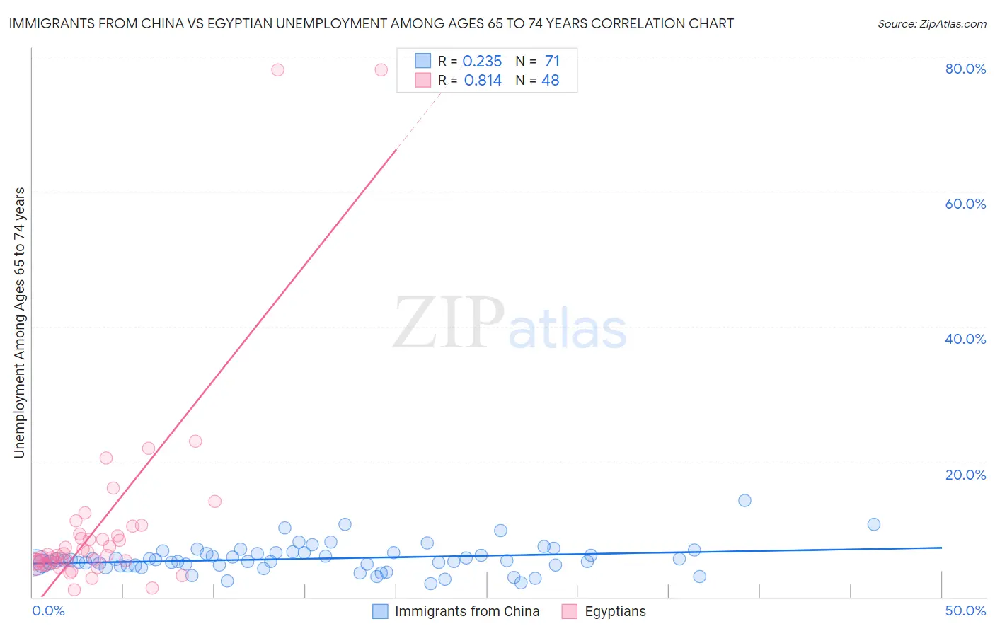 Immigrants from China vs Egyptian Unemployment Among Ages 65 to 74 years