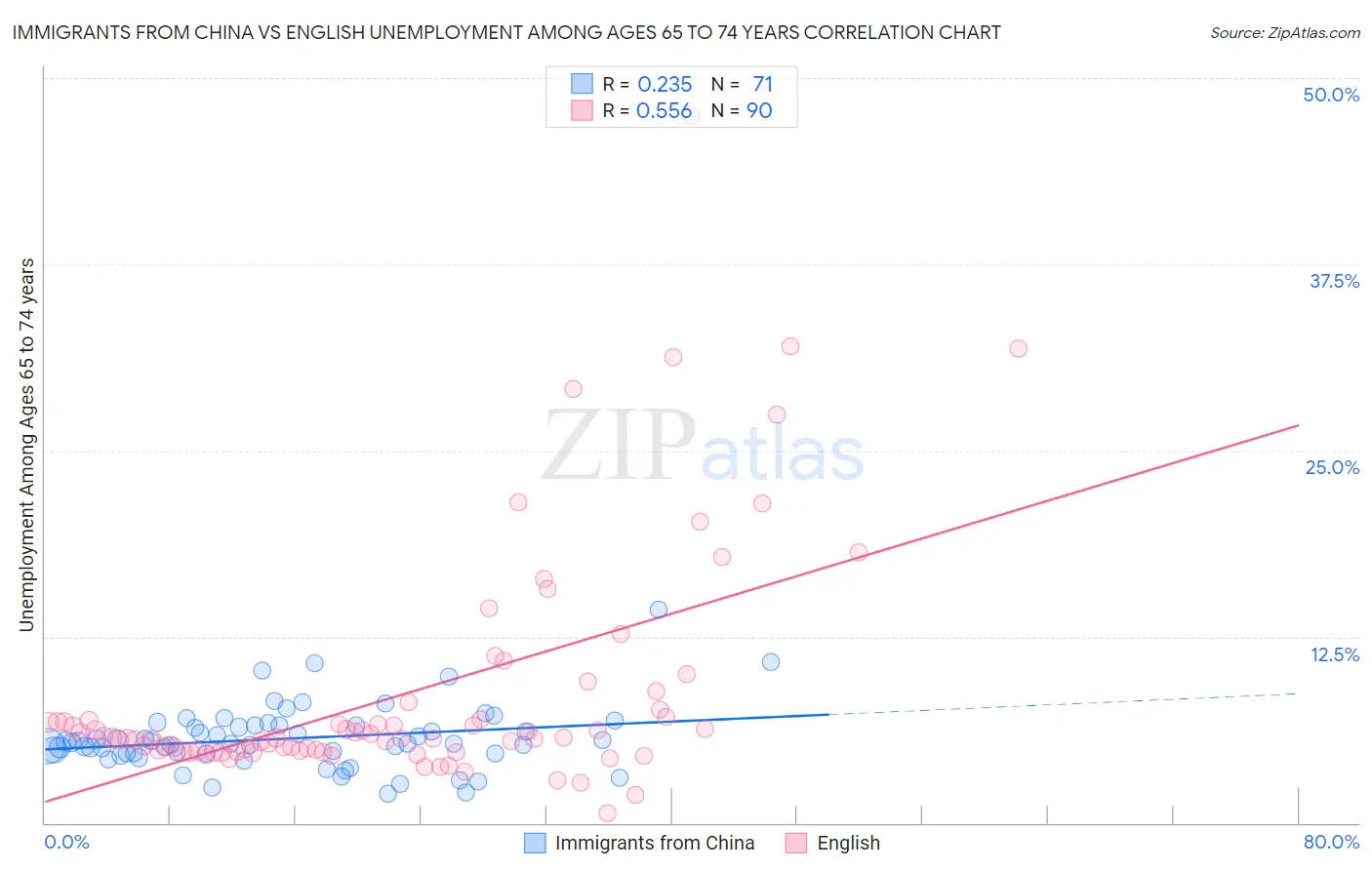 Immigrants from China vs English Unemployment Among Ages 65 to 74 years