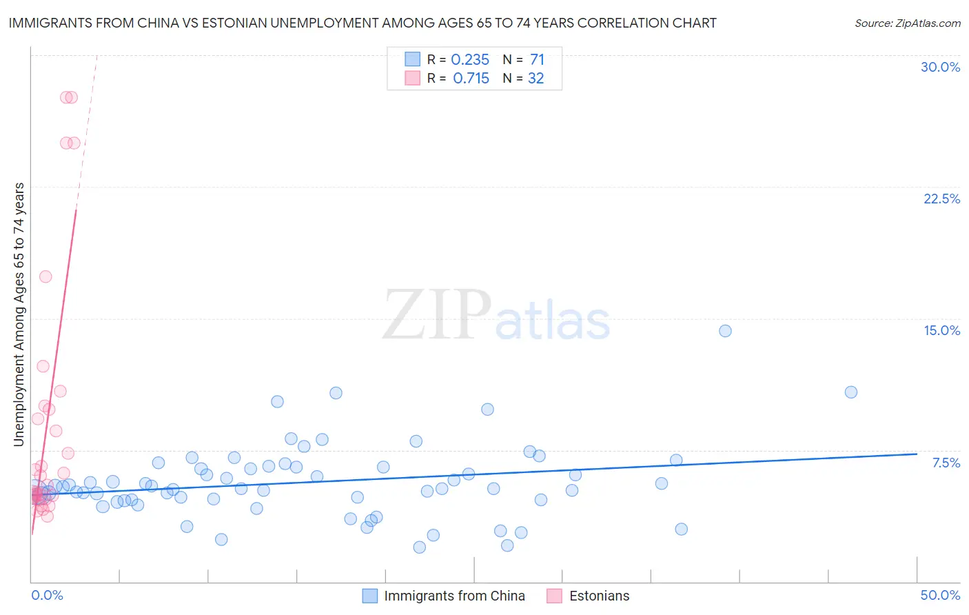 Immigrants from China vs Estonian Unemployment Among Ages 65 to 74 years