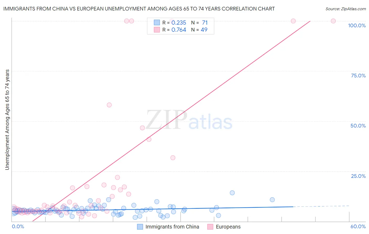 Immigrants from China vs European Unemployment Among Ages 65 to 74 years