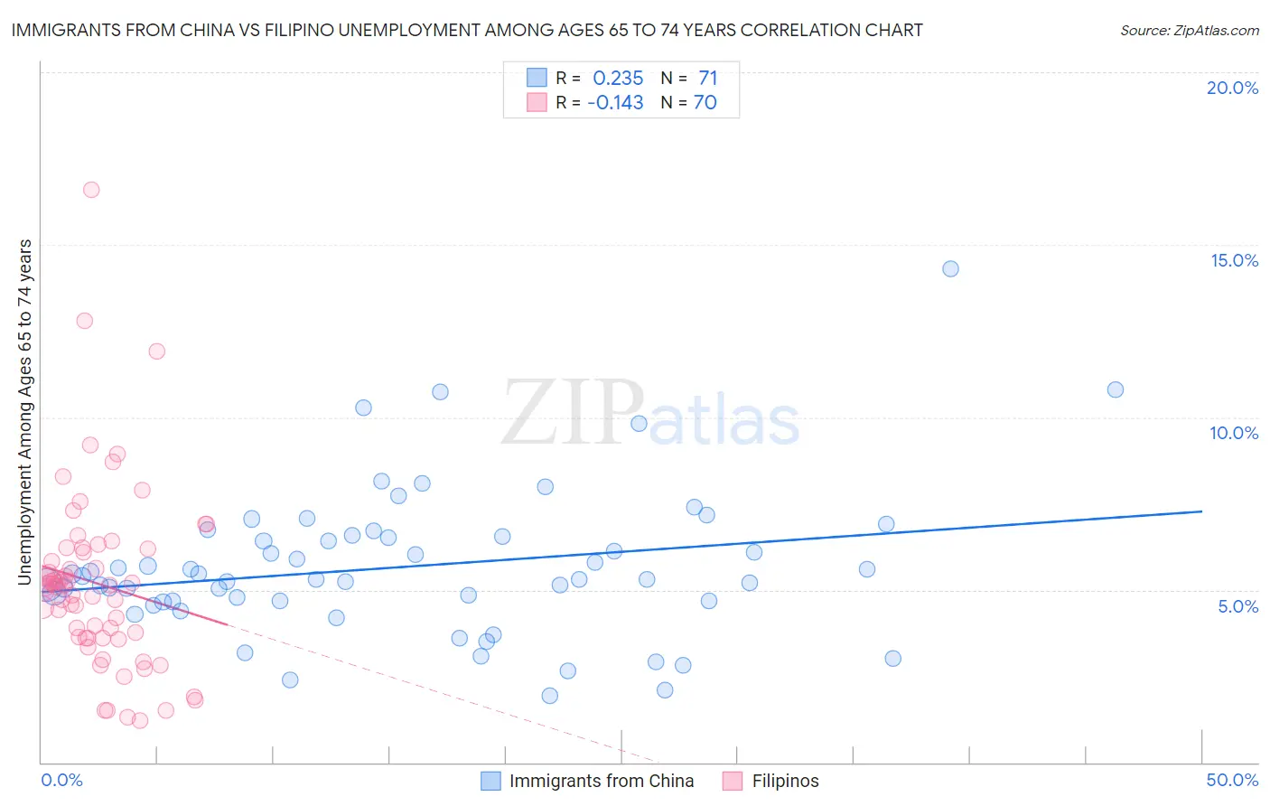 Immigrants from China vs Filipino Unemployment Among Ages 65 to 74 years