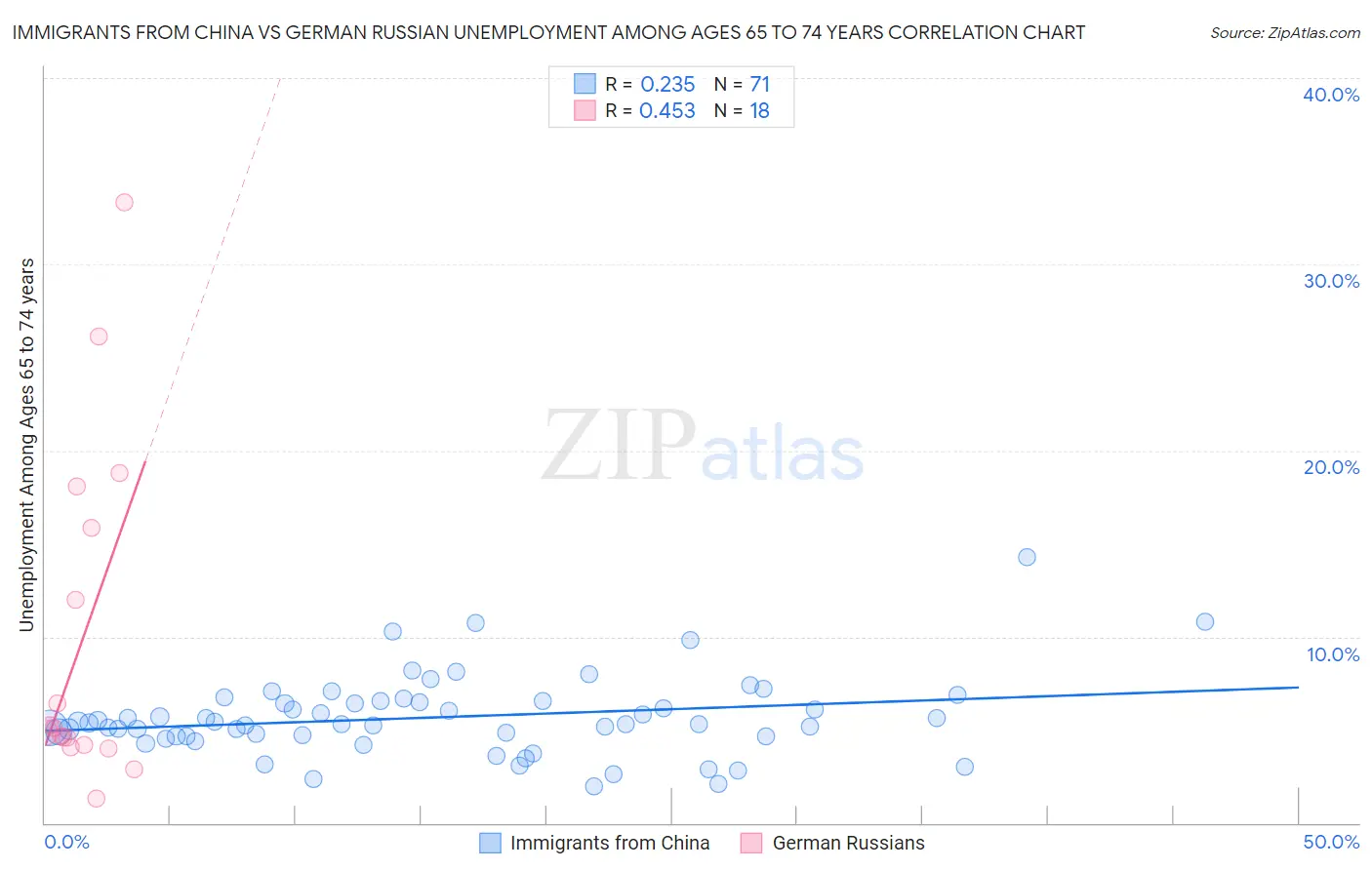 Immigrants from China vs German Russian Unemployment Among Ages 65 to 74 years
