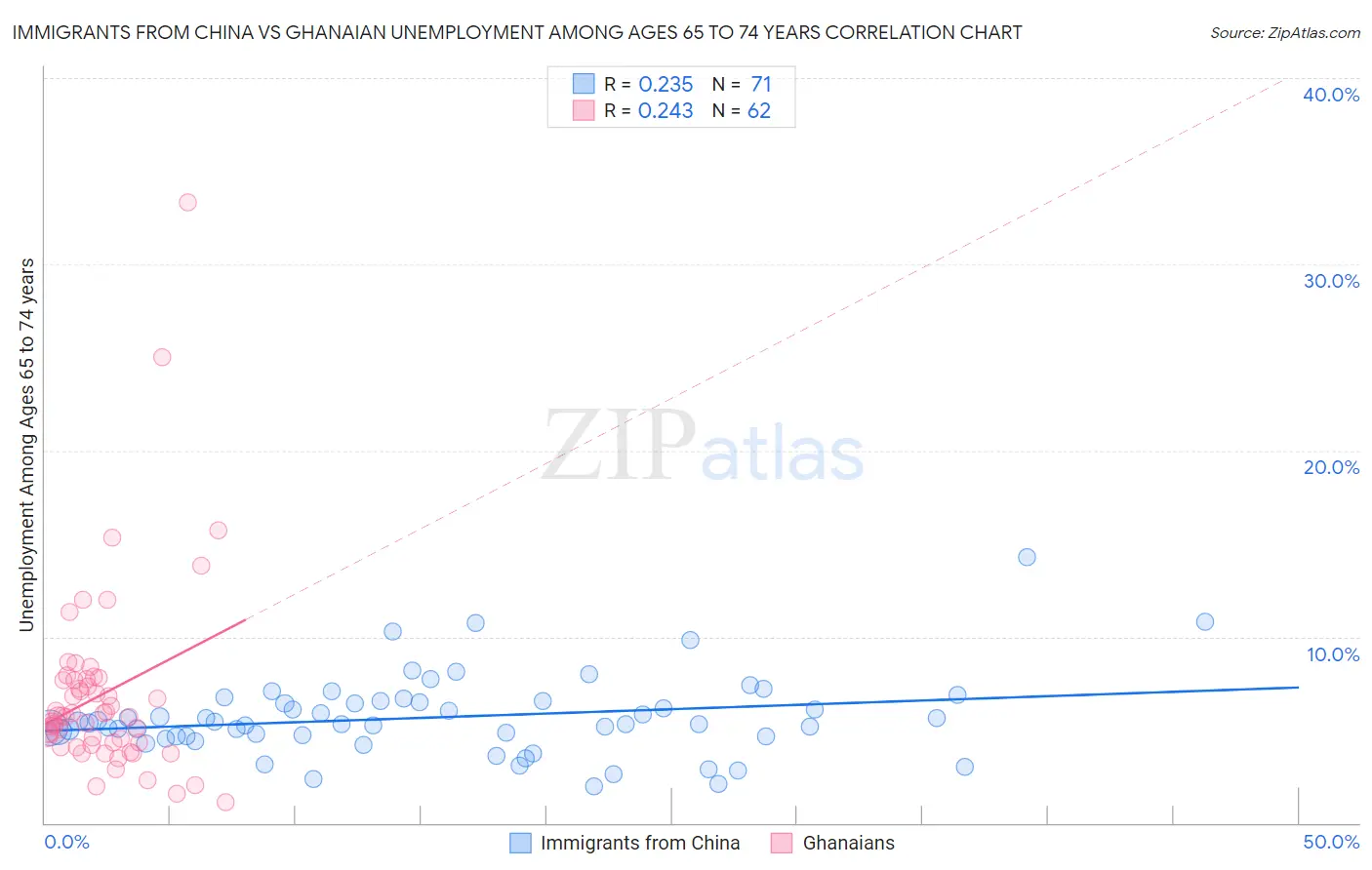 Immigrants from China vs Ghanaian Unemployment Among Ages 65 to 74 years