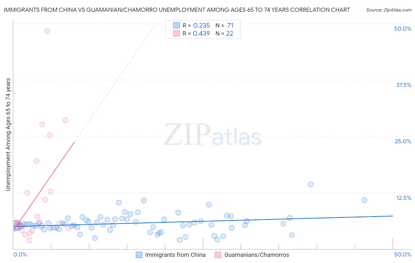 Immigrants from China vs Guamanian/Chamorro Unemployment Among Ages 65 to 74 years