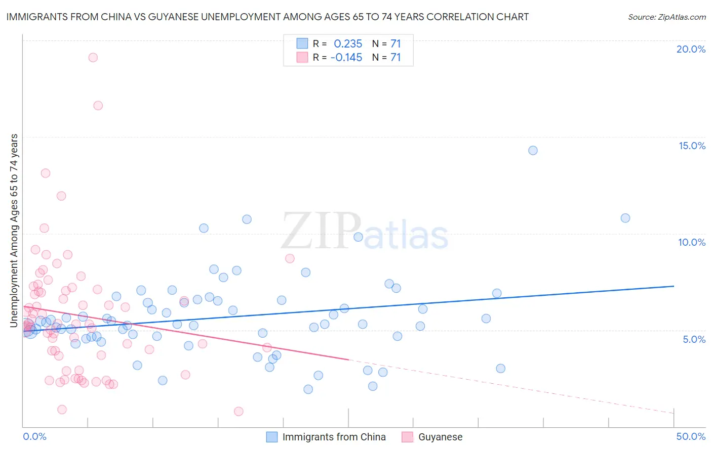 Immigrants from China vs Guyanese Unemployment Among Ages 65 to 74 years