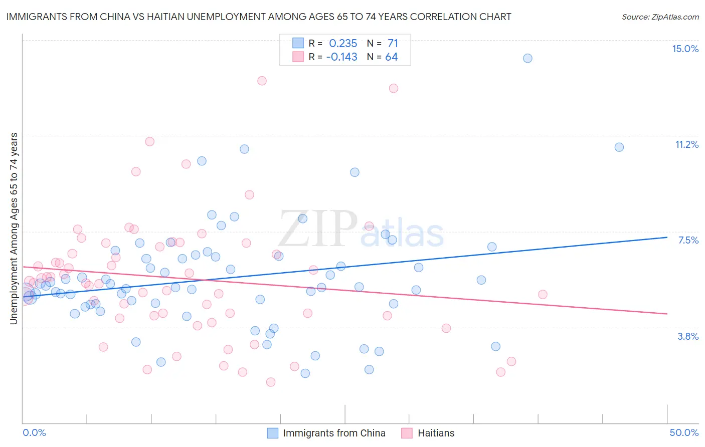 Immigrants from China vs Haitian Unemployment Among Ages 65 to 74 years