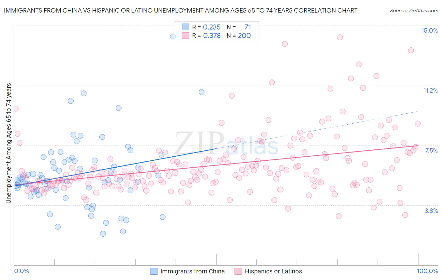 Immigrants from China vs Hispanic or Latino Unemployment Among Ages 65 to 74 years