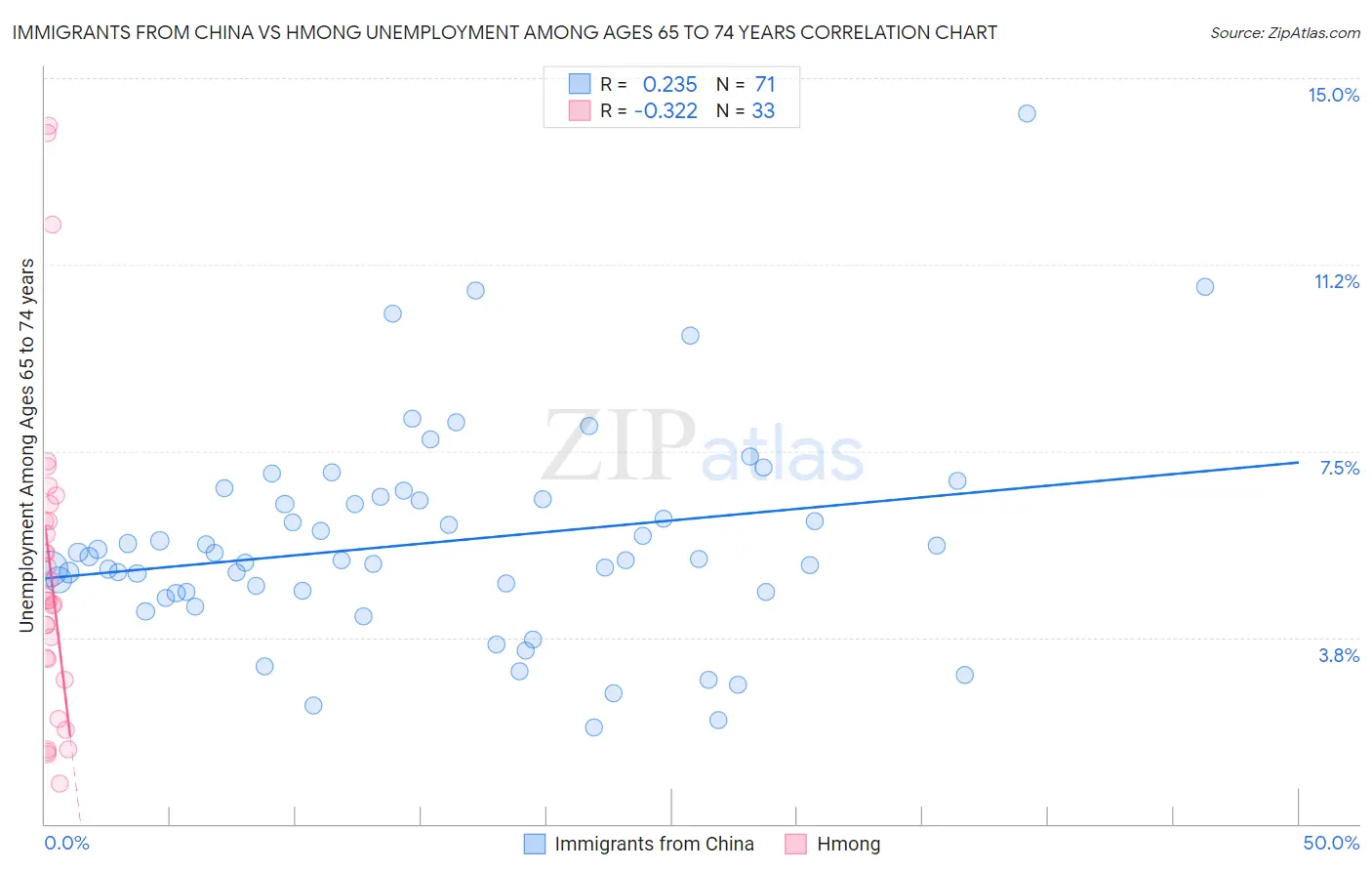 Immigrants from China vs Hmong Unemployment Among Ages 65 to 74 years
