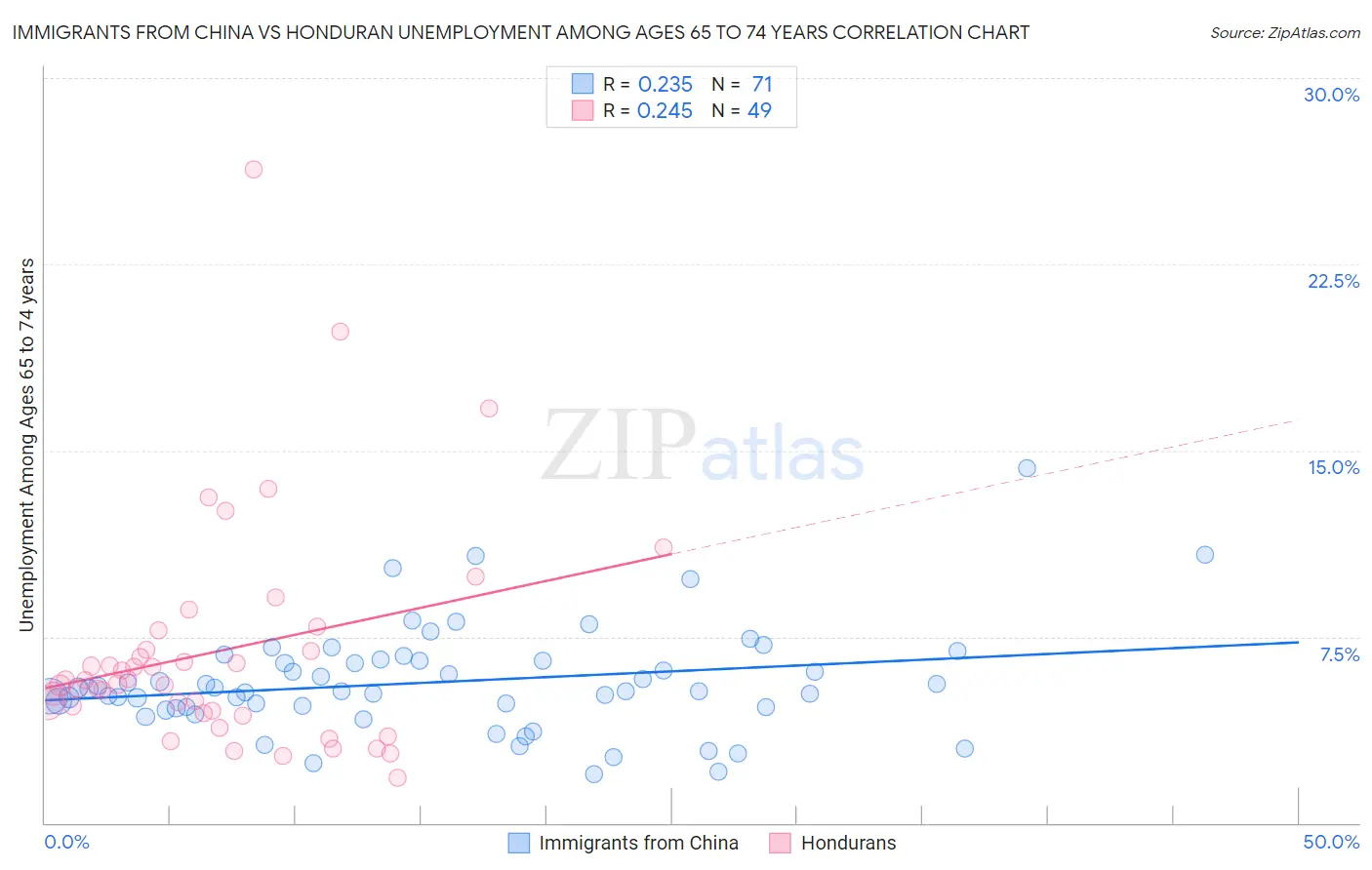 Immigrants from China vs Honduran Unemployment Among Ages 65 to 74 years