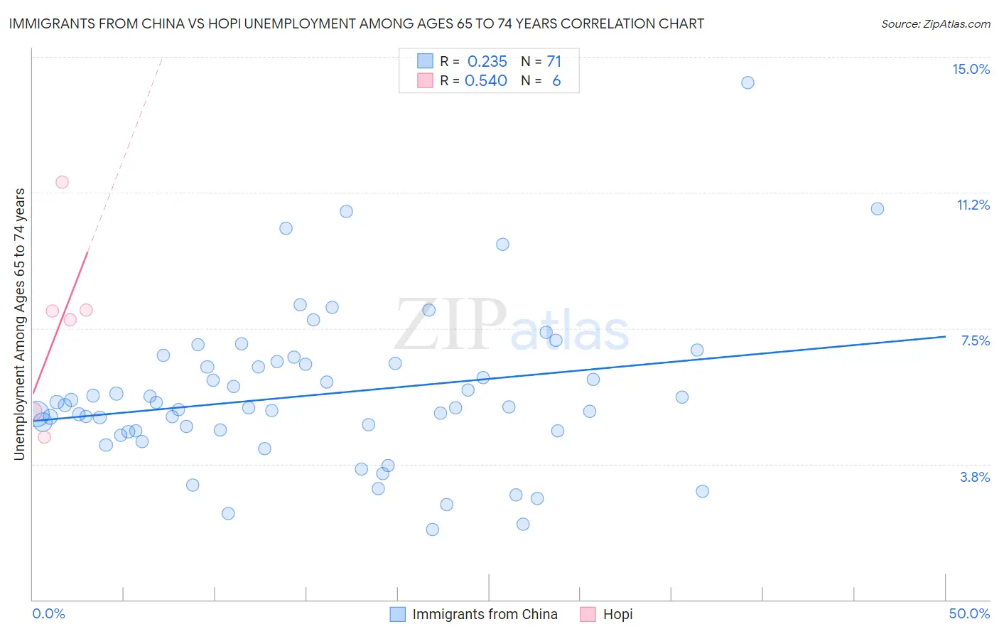 Immigrants from China vs Hopi Unemployment Among Ages 65 to 74 years