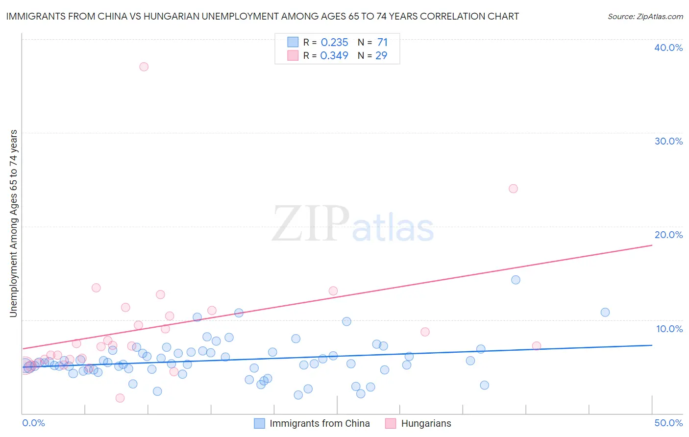 Immigrants from China vs Hungarian Unemployment Among Ages 65 to 74 years