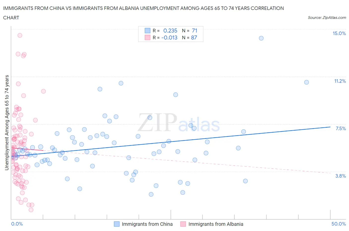 Immigrants from China vs Immigrants from Albania Unemployment Among Ages 65 to 74 years