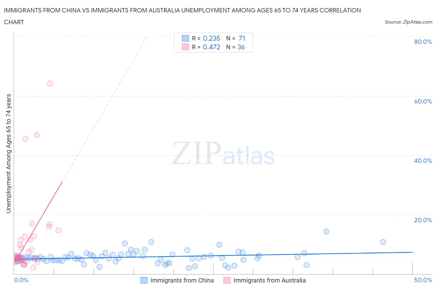 Immigrants from China vs Immigrants from Australia Unemployment Among Ages 65 to 74 years