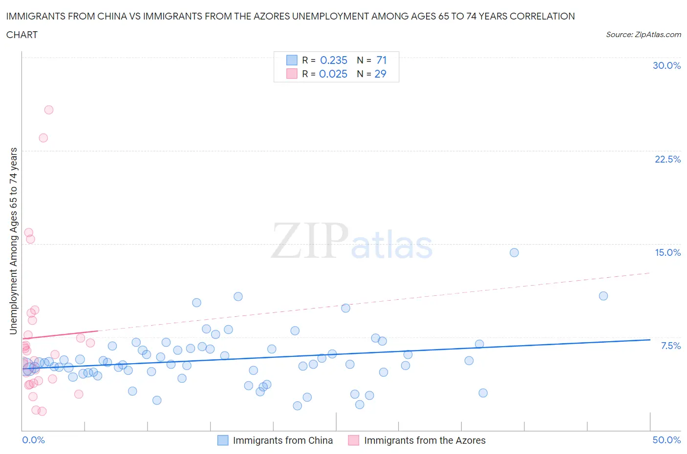 Immigrants from China vs Immigrants from the Azores Unemployment Among Ages 65 to 74 years