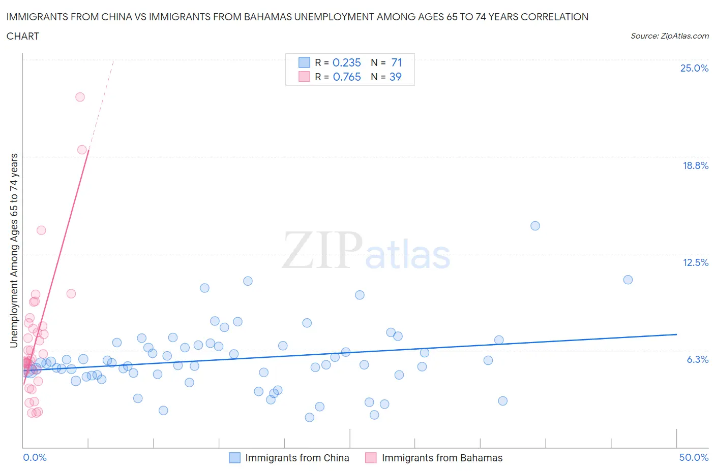 Immigrants from China vs Immigrants from Bahamas Unemployment Among Ages 65 to 74 years