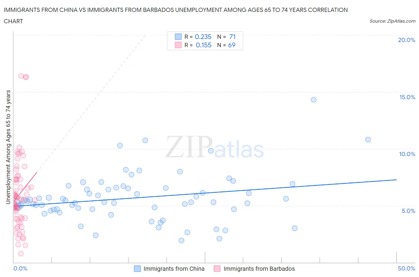 Immigrants from China vs Immigrants from Barbados Unemployment Among Ages 65 to 74 years
