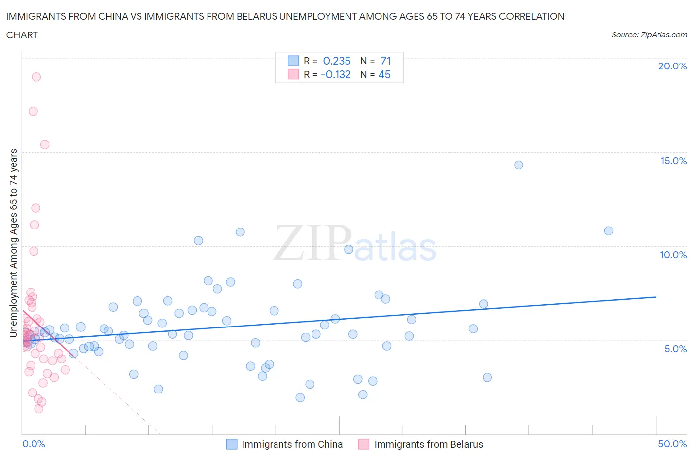 Immigrants from China vs Immigrants from Belarus Unemployment Among Ages 65 to 74 years