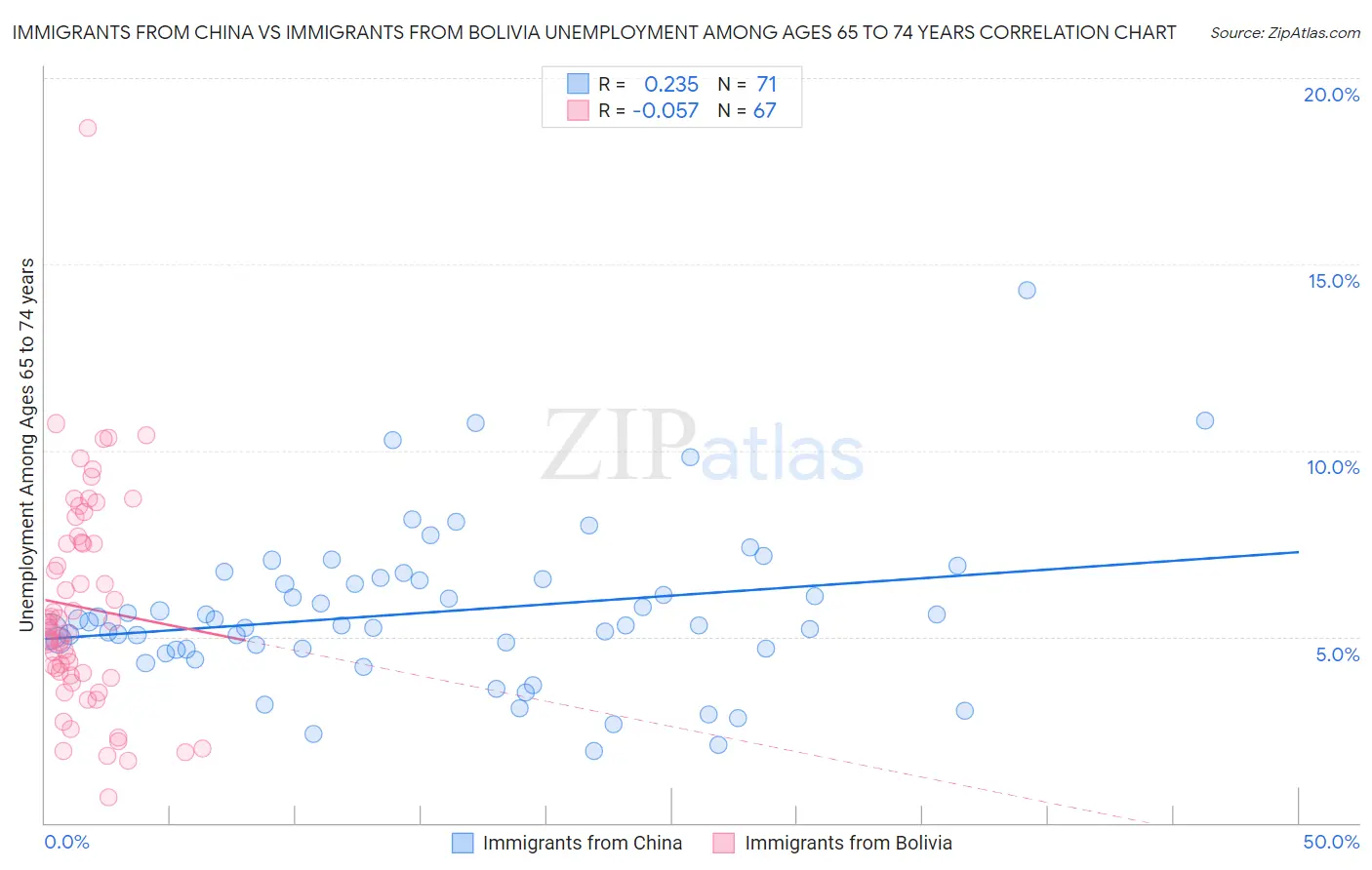 Immigrants from China vs Immigrants from Bolivia Unemployment Among Ages 65 to 74 years