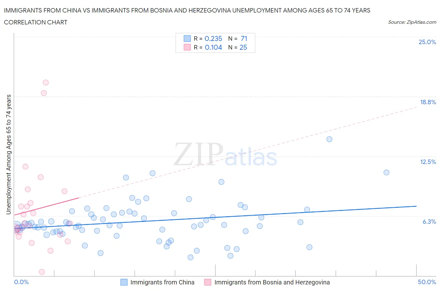 Immigrants from China vs Immigrants from Bosnia and Herzegovina Unemployment Among Ages 65 to 74 years