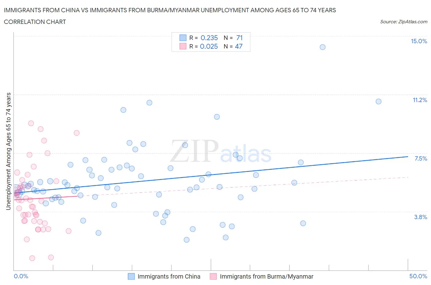 Immigrants from China vs Immigrants from Burma/Myanmar Unemployment Among Ages 65 to 74 years