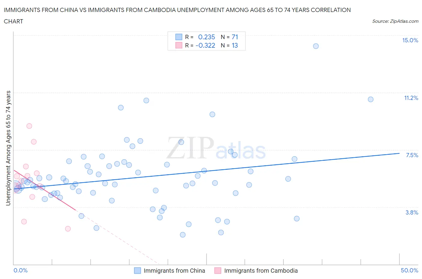 Immigrants from China vs Immigrants from Cambodia Unemployment Among Ages 65 to 74 years