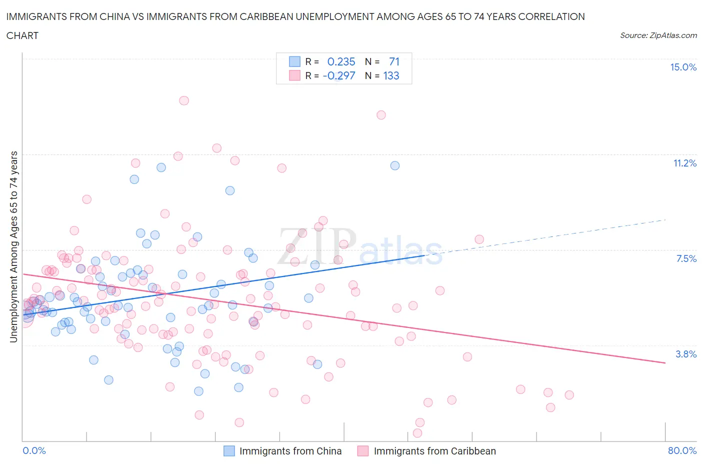 Immigrants from China vs Immigrants from Caribbean Unemployment Among Ages 65 to 74 years